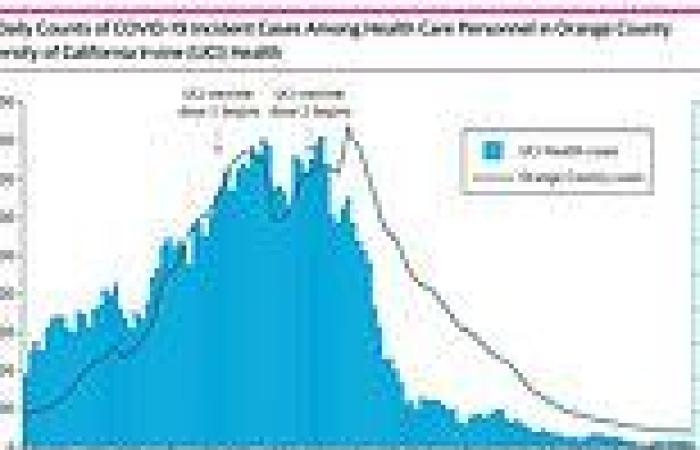COVID-19 vaccines reduced case rates among health care workers at a California ...