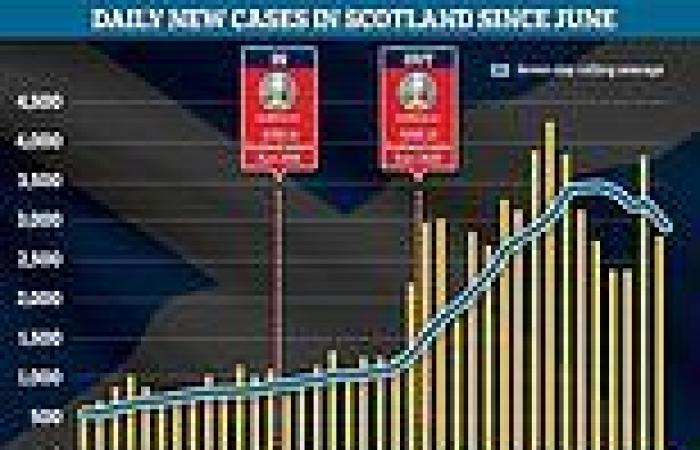 Scotland's Covid case surge drops off after the football team's exit from Euro ...