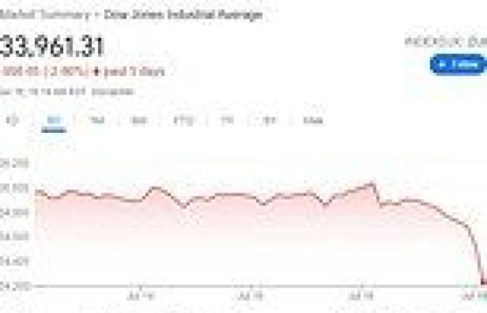 Dow plunges nearly 800 points over Indian Delta variant surge