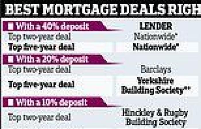 Summer mortgage price war breaks out as lenders reveal a string of offers below ...