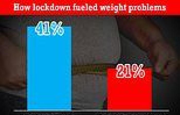 Four in 10 Brits put on weight during lockdown with the average person gaining ...