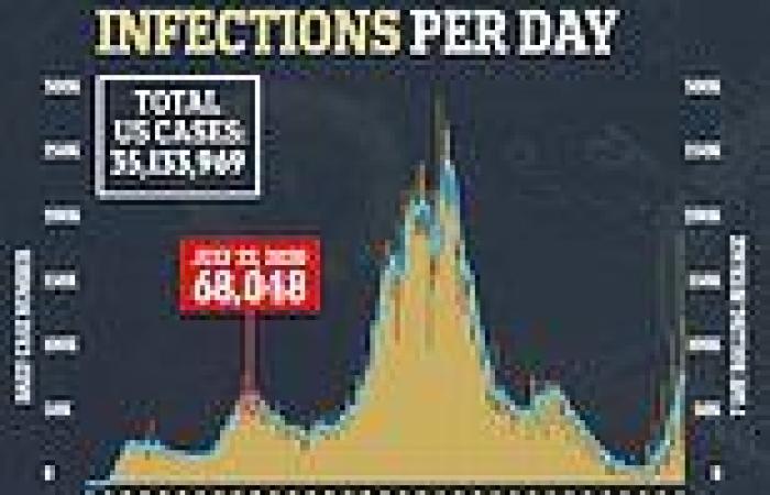 Seven-day average of daily COVID-19 cases hits 85,000 - surpassing peak of ...