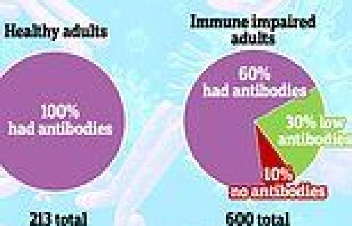 Four in 10 immunosuppressed people have a 'low or undetectable' level of ...