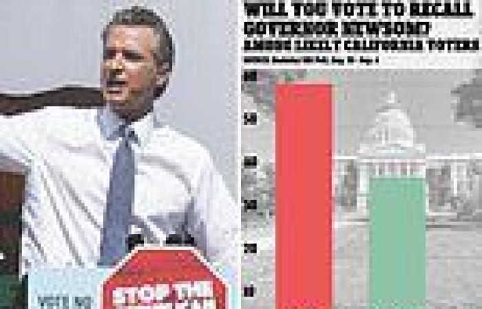 Newsom could beat the recall: Majority of Californians believe the governor ...