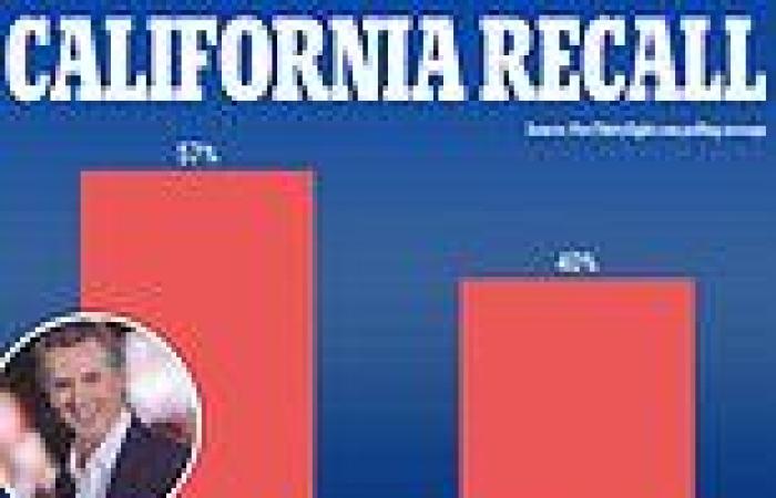 57% of voters are opposed to the California election recall