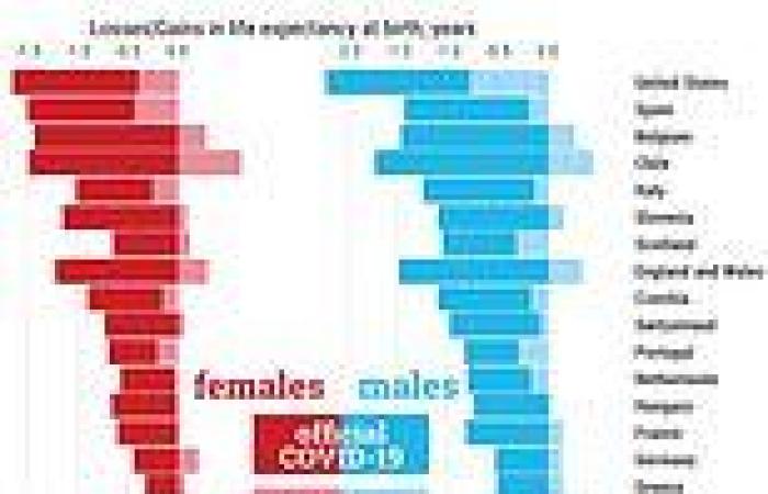 Covid has wiped more than a year off life expectancy of men in England and ...