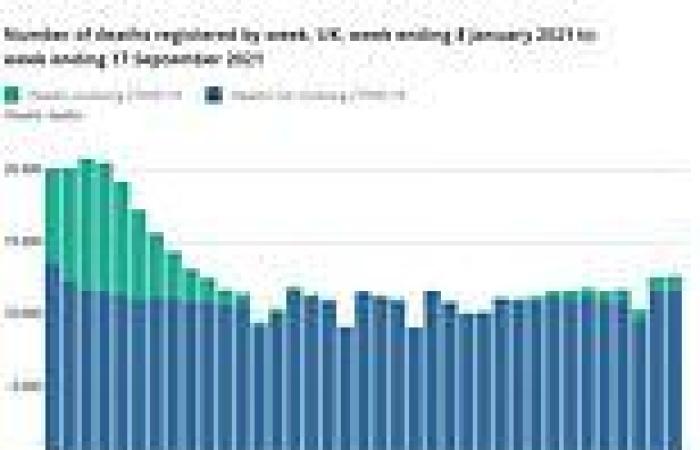 Weekly Covid deaths in the UK in mid-September breach 1,000 for first time ...