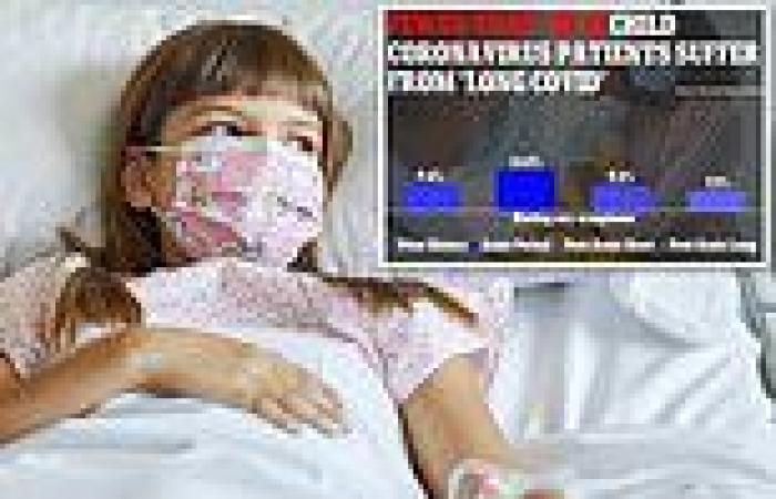 Fewer than 1 in 10 children infected with coronavirus suffer from 'long Covid' ...
