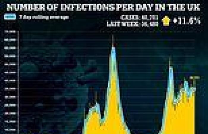 UK's daily Covid cases rise to another month-high: Infections up 12% in a week ...