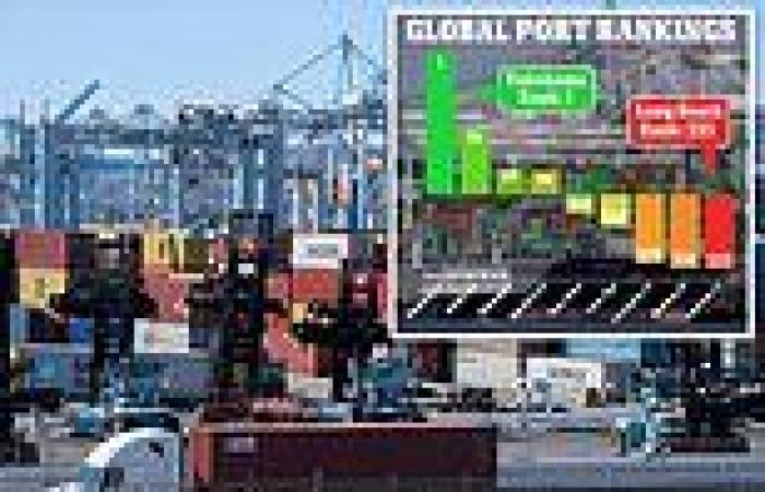 California's ports are rated among the worst in the world - falling behind ...