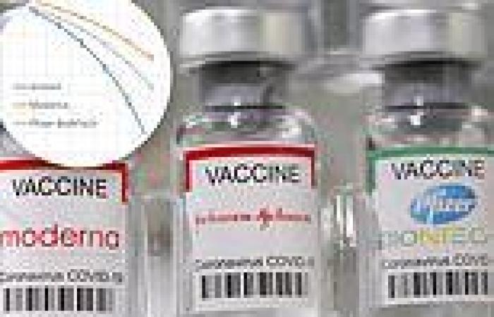 Effectiveness of all three vaccines against infection fell to less than 50% on ...