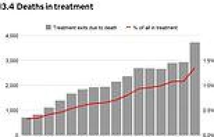 Number of addicts who died while receiving treatment rose by a QUARTER during ...
