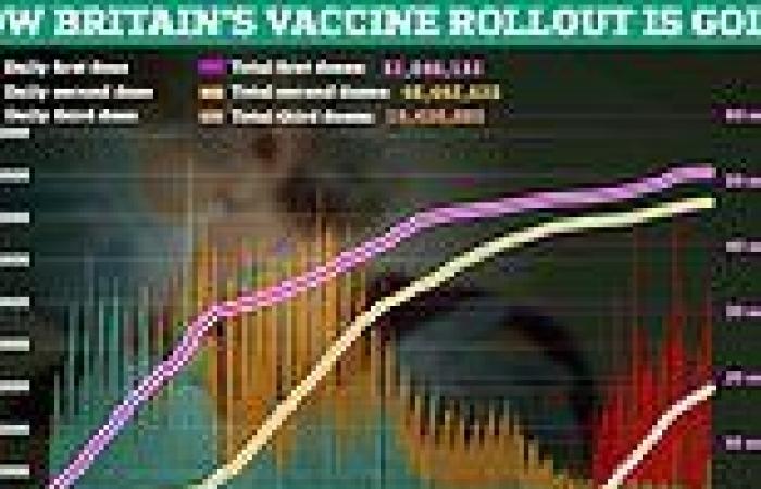 Britain rolls out 420,000 daily booster vaccines in 6% rise in a week as No10 ...