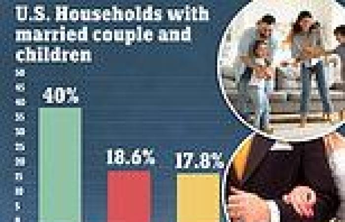 Number of US households with married couple and children has fallen to record ...