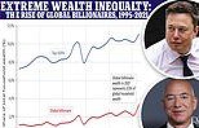 Top 0.01% of wealthy individuals now hold 11% of the world's wealth - up from ...