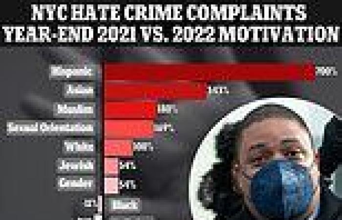 Hate crimes in NYC skyrocket: Attacks on Asians up 343% and Hispanics up 700% ...