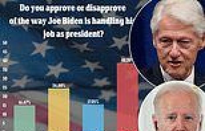 Monday 23 May 2022 10:37 PM 'Biden cares more about people than polls': Bill Clinton defends Joe's dire ... trends now