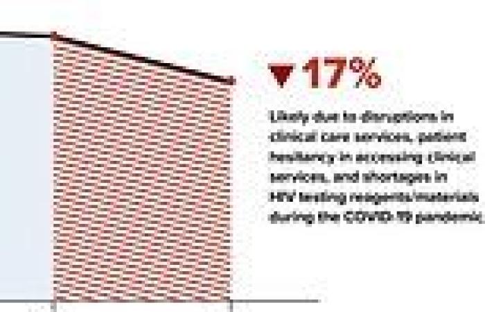 Wednesday 25 May 2022 09:43 PM Thousands more Americans are living with undiagnosed HIV, report shows trends now