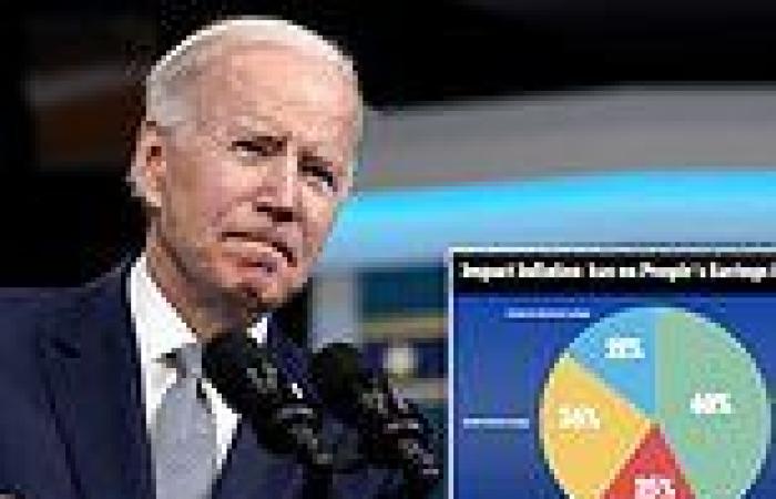 Thursday 2 June 2022 07:37 PM Almost 60% of Americans blame Biden for inflation as MILLIONS push off ... trends now