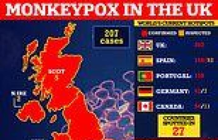 Thursday 2 June 2022 06:16 PM Another 11 people are diagnosed with monkeypox in the UK bringing total to 207 trends now