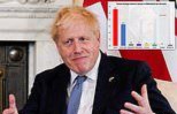 Tuesday 7 June 2022 03:43 PM What now for Boris? Potential landmines for PM after confidence vote trends now