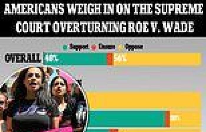 Monday 27 June 2022 02:39 PM More than half of Americans oppose the Supreme Court ruling that overturned Roe ... trends now