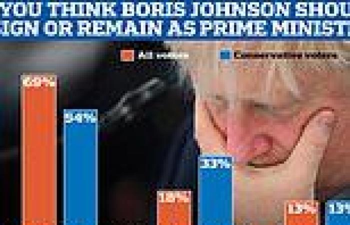 Wednesday 6 July 2022 09:06 AM Majority of Conservative voters say Boris Johnson should resign now, YouGov ... trends now