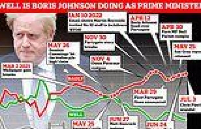 Thursday 7 July 2022 07:45 PM The rise and fall of Boris Johnson's popularity trends now