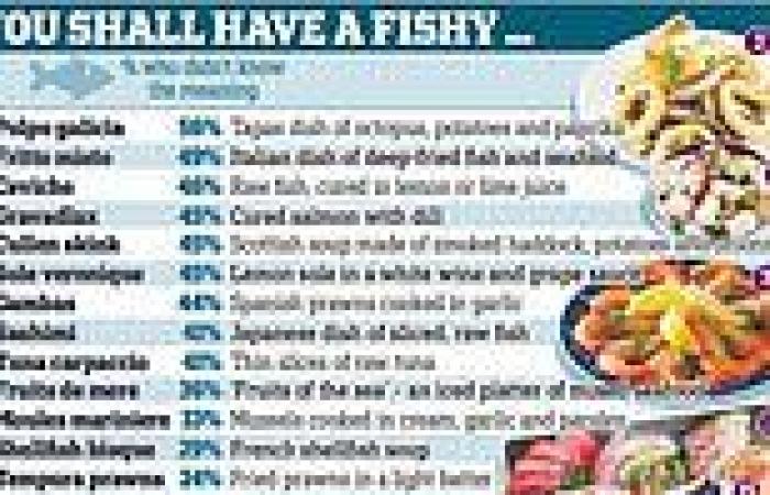 Monday 1 August 2022 11:09 PM Almost half of us fail to recognise fancy fish dishes on restaurant menus, ... trends now