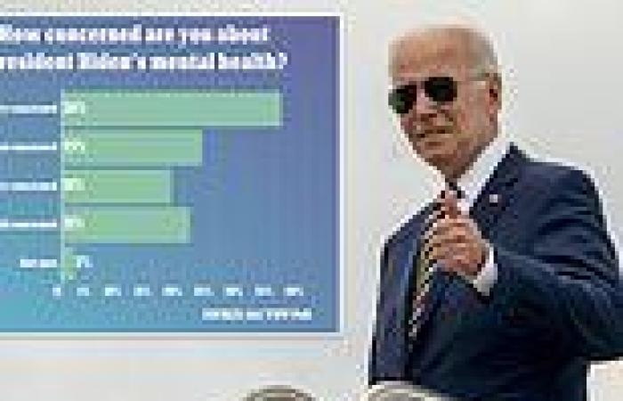 Wednesday 10 August 2022 11:46 PM 59% of Americans are 'concerned' about Biden's mental health trends now
