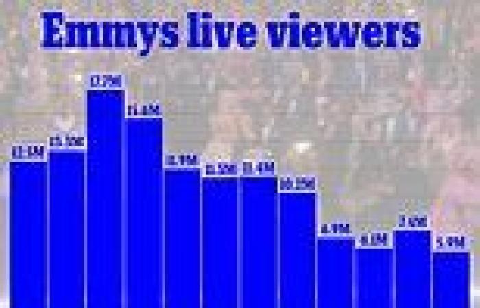 Tuesday 13 September 2022 11:41 PM Emmys audience craters to all-time low of six million after post-pandemic bounce trends now