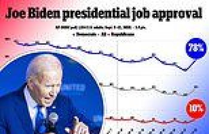 Friday 16 September 2022 02:14 PM Biden's approval rating creeps up to 45% after climate and prescription drug ... trends now