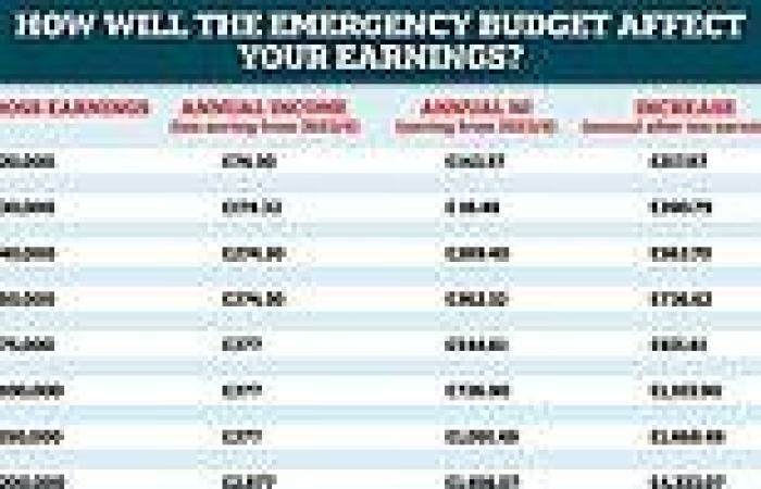 Friday 23 September 2022 02:50 PM What the 'Emergency Budget' means for YOU: From income tax cut to reversing ... trends now