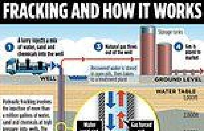 Friday 23 September 2022 10:38 AM What is fracking and will it REALLY solve the energy crisis? MailOnline answers ... trends now