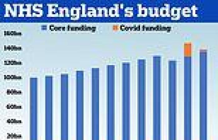 Wednesday 2 November 2022 01:34 PM NHS is struggling more NOW than during Covid, its boss says trends now