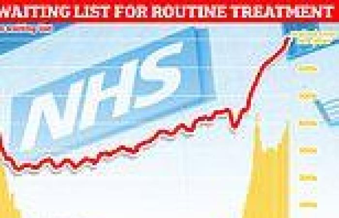 Tuesday 15 November 2022 12:05 AM NHS backlogs: Fewer than half of trusts will meet targets on waiting lists and ... trends now