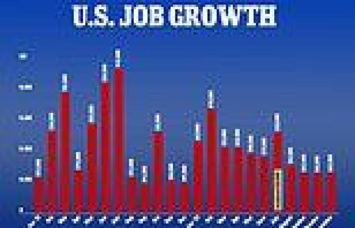   U.S. adds 263,000 jobs in November - beating economist expectations trends now