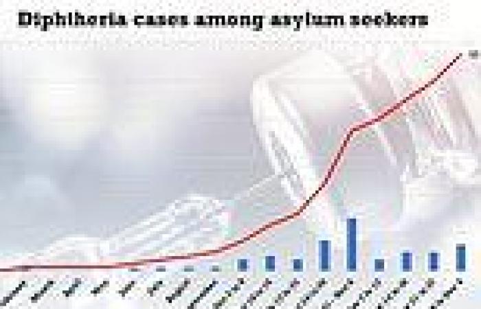 SEVEN more cases of diphtheria discovered among asylum seekers in Britain in a ... trends now