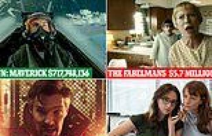 Series of Oscar-baiting films including $35M Tar and $40M The Fabelmans have ... trends now