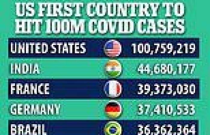 US becomes first country in world to 'officially' hit 100m Covid cases trends now