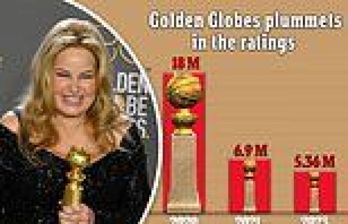 Woke Golden Globes plummets in the ratings to lowest ever audience of just 5.3M trends now