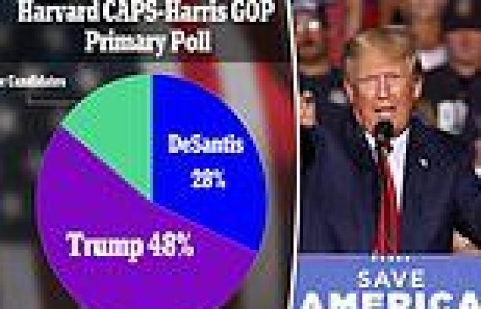 Trump would easily beat DeSantis in Republican primary, new Harvard poll shows trends now