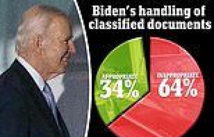 More than SIX in TEN Americans believe Biden handled classified documents ... trends now