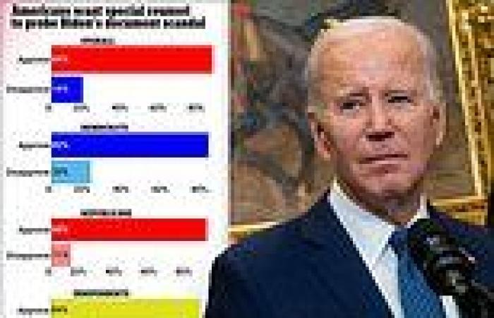 67% of Americans say Biden classified document scandal is a 'serious problem' trends now