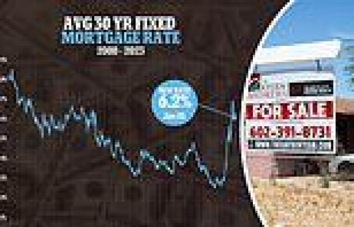 Mortgage interest rates fall for the third week in a row to 6.2% - down from ... trends now