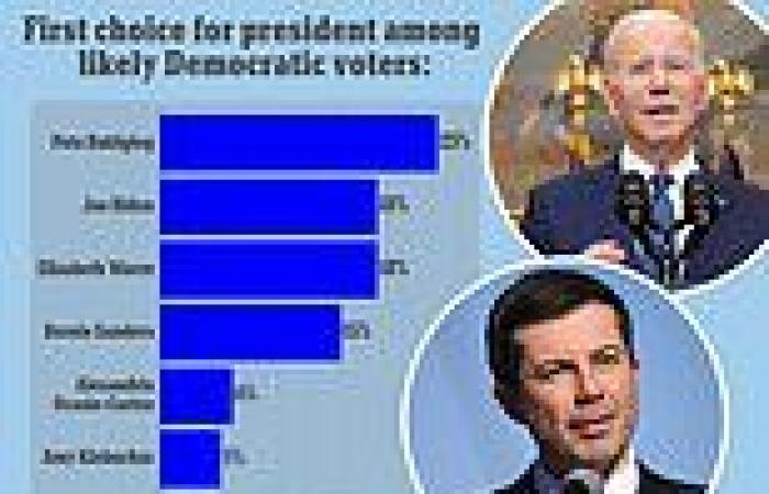 Biden is TRAILING Pete Buttigieg in key state of New Hampshire trends now