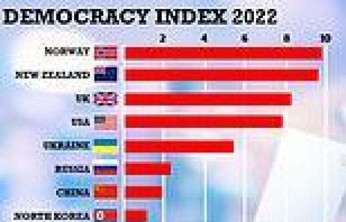 Norway tops global democracy rankings while Russia suffers biggest slide after ... trends now