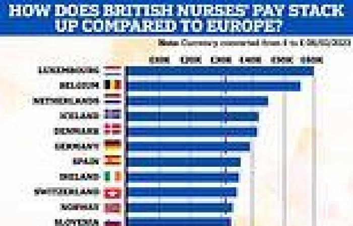 NHS salary: Are UK nurses paid more than those in Europe? trends now