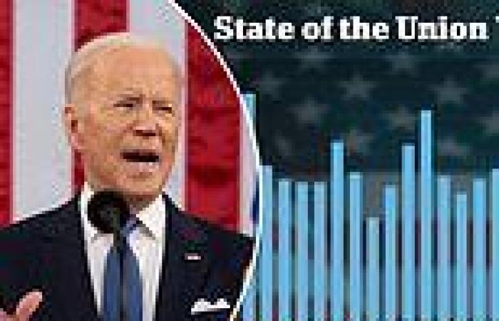 Just 20 million Americans watched Biden's State of the Union - down from 38.2 ... trends now