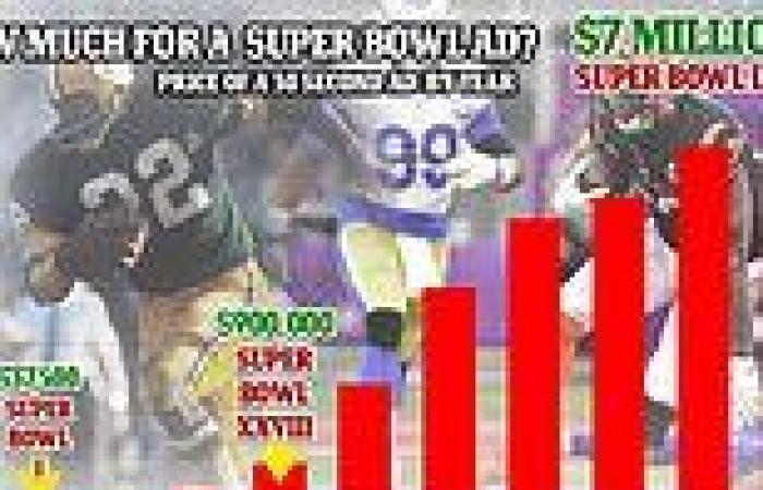 SuperBowl commercial price: How much does a 30 second advert cost? trends now